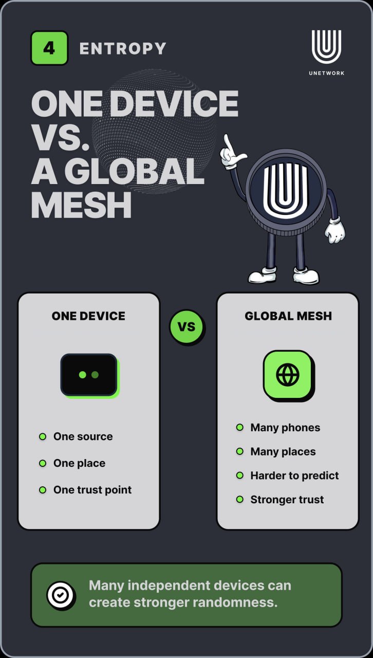 Unetwork entropy slide comparing one device with a global mesh of many phones in many places.